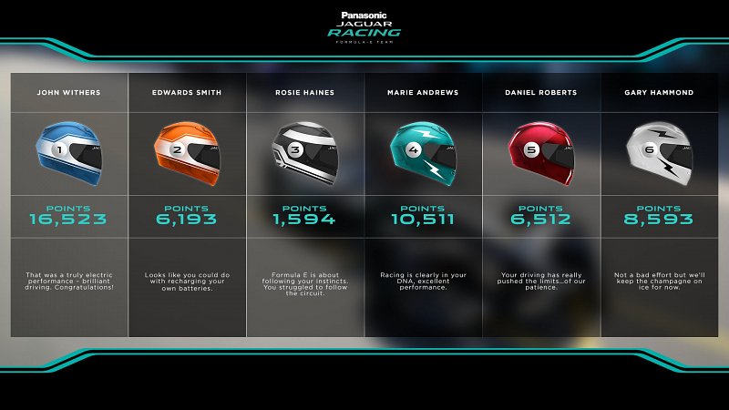 Jaguar Formula E Virtual Reality Challenge